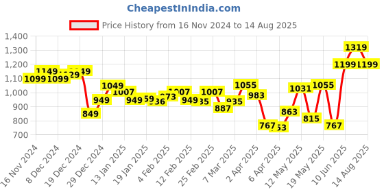 myntra.com StyleCast Men Typography Printed Round Neck Cotton T-shirt stylecast Price History Graph from 16 Nov 2024 to 14 Aug 2025