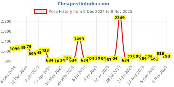 myntra.com StyleCast Men Typography Printed Round Neck Cotton T-shirt stylecast Price History Graph from 6 Dec 2024 to 9 Nov 2025
