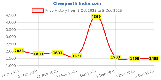 myntra.com StyleCast Men Typography Printed Round Neck Long Sleeves Cotton Pullover Sweatshirt stylecast Price History Graph from 3 Oct 2025 to 5 Dec 2025