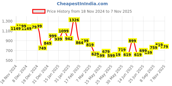myntra.com StyleCast Men Typography Printed Round Neck Oversized T-shirt stylecast Price History Graph from 18 Nov 2024 to 7 Nov 2025