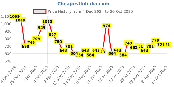 myntra.com StyleCast Men Typography Printed Round Neck Oversized T-shirt stylecast Price History Graph from 4 Dec 2024 to 20 Oct 2025