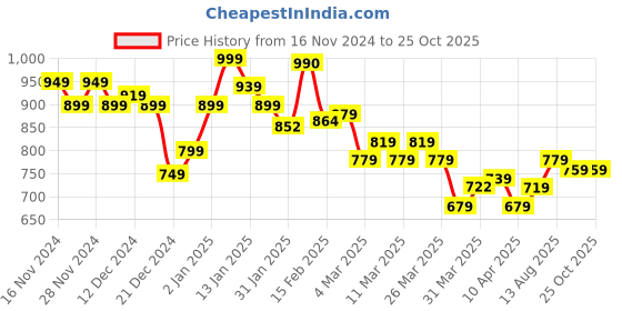 myntra.com StyleCast Men Typography Printed Round Neck Oversized T-shirt stylecast Price History Graph from 16 Nov 2024 to 24 Oct 2025
