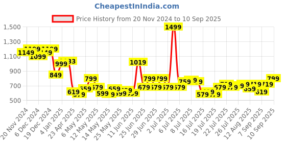 myntra.com StyleCast Men Typography Printed Round Neck Oversized T-shirt stylecast Price History Graph from 20 Nov 2024 to 10 Sep 2025