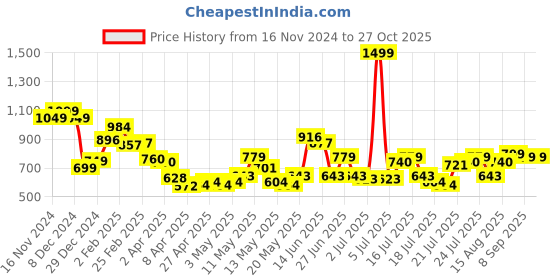 myntra.com StyleCast Men Typography Printed Round Neck Oversized T-shirt stylecast Price History Graph from 16 Nov 2024 to 27 Oct 2025