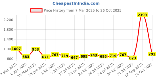 myntra.com StyleCast Men Typography Printed Round Neck Oversized T-shirt stylecast Price History Graph from 7 Mar 2025 to 26 Oct 2025