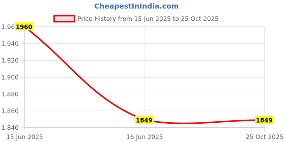 myntra.com StyleCast Men Typography Printed Round Neck Oversized T-shirt stylecast Price History Graph from 15 Jun 2025 to 25 Oct 2025