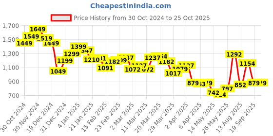 myntra.com StyleCast Men Typography Printed Round Neck Pure Cotton Oversized T-shirt stylecast Price History Graph from 30 Oct 2024 to 25 Oct 2025