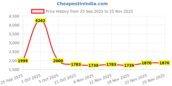 myntra.com StyleCast Men Typography Printed Round Neck Sweatshirt stylecast Price History Graph from 25 Sep 2025 to 25 Nov 2025