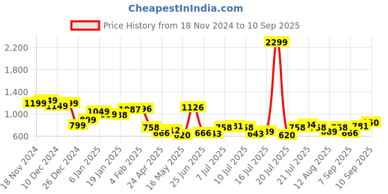 myntra.com StyleCast Men Typography Printed Round Neck T-shirt stylecast Price History Graph from 18 Nov 2024 to 10 Sep 2025