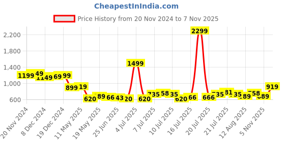 myntra.com StyleCast Men Typography Printed Round Neck T-shirt stylecast Price History Graph from 20 Nov 2024 to 7 Nov 2025