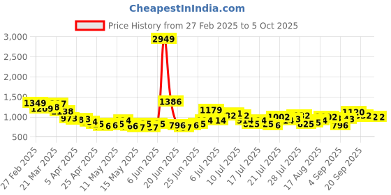 myntra.com StyleCast Men Typography Printed Shorts stylecast Price History Graph from 27 Feb 2025 to 4 Oct 2025