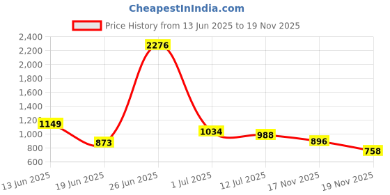 myntra.com StyleCast Men Typography Printed Shorts stylecast Price History Graph from 13 Jun 2025 to 19 Nov 2025