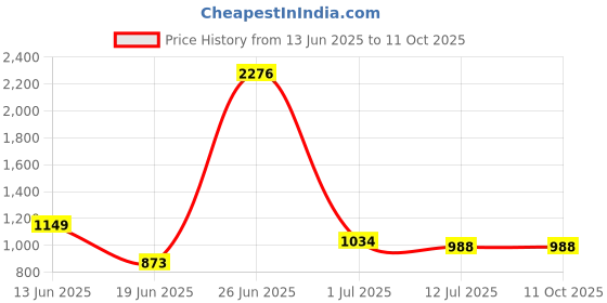 myntra.com StyleCast Men Typography Printed Shorts stylecast Price History Graph from 13 Jun 2025 to 10 Oct 2025