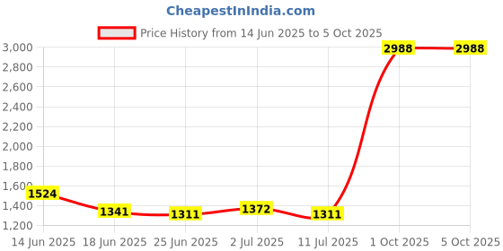 myntra.com StyleCast Men Typography Printed Shorts stylecast Price History Graph from 14 Jun 2025 to 4 Oct 2025
