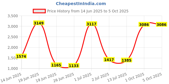 myntra.com StyleCast Men Typography Printed Shorts stylecast Price History Graph from 14 Jun 2025 to 4 Oct 2025