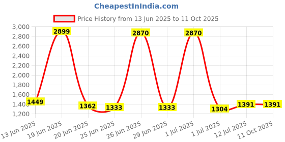 myntra.com StyleCast Men Typography Printed Shorts stylecast Price History Graph from 13 Jun 2025 to 10 Oct 2025