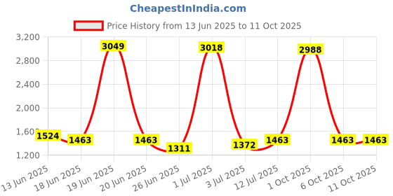 myntra.com StyleCast Men Typography Printed Shorts stylecast Price History Graph from 13 Jun 2025 to 9 Oct 2025