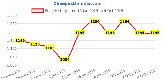 myntra.com StyleCast Men Typography Printed Shorts stylecast Price History Graph from 13 Jun 2025 to 4 Oct 2025