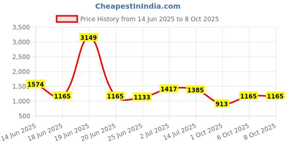 myntra.com StyleCast Men Typography Printed Shorts stylecast Price History Graph from 14 Jun 2025 to 7 Oct 2025