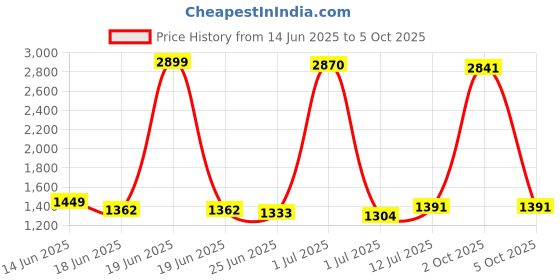 myntra.com StyleCast Men Typography Printed Shorts stylecast Price History Graph from 14 Jun 2025 to 5 Oct 2025