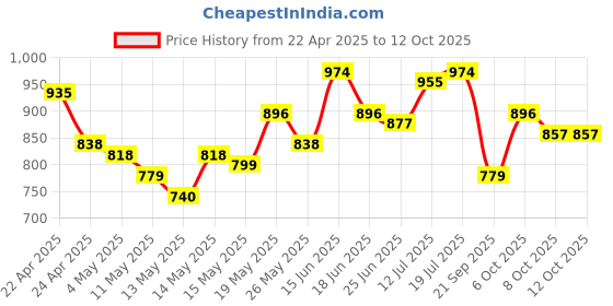 myntra.com StyleCast Men Typography Printed Shorts stylecast Price History Graph from 22 Apr 2025 to 11 Oct 2025
