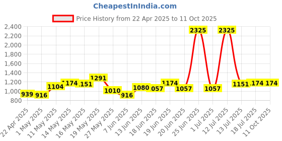 myntra.com StyleCast Men Typography Printed Shorts stylecast Price History Graph from 22 Apr 2025 to 11 Oct 2025