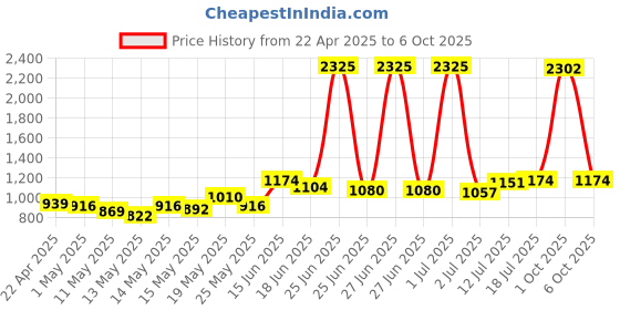myntra.com StyleCast Men Typography Printed Shorts stylecast Price History Graph from 22 Apr 2025 to 6 Oct 2025
