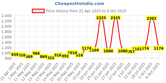 myntra.com StyleCast Men Typography Printed Shorts stylecast Price History Graph from 22 Apr 2025 to 4 Oct 2025