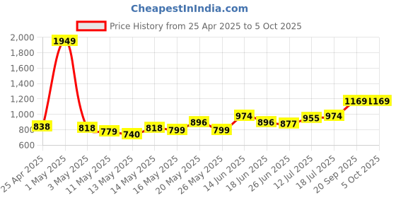 myntra.com StyleCast Men Typography Printed Shorts stylecast Price History Graph from 25 Apr 2025 to 4 Oct 2025