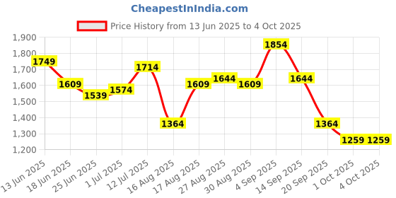 myntra.com StyleCast Men Typography Printed Shorts stylecast Price History Graph from 13 Jun 2025 to 4 Oct 2025