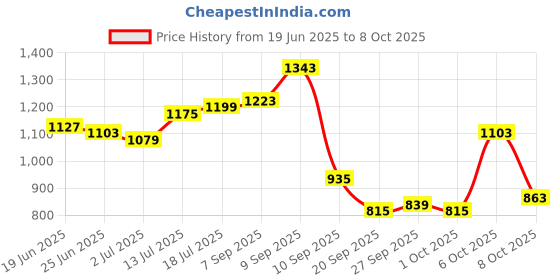myntra.com StyleCast Men Typography Printed Shorts stylecast Price History Graph from 19 Jun 2025 to 4 Oct 2025