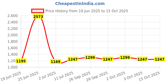 myntra.com StyleCast Men Typography Printed Shorts stylecast Price History Graph from 19 Jun 2025 to 15 Oct 2025