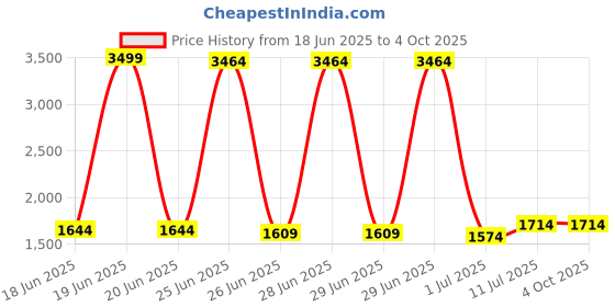 myntra.com StyleCast Men Typography Printed Shorts stylecast Price History Graph from 18 Jun 2025 to 4 Oct 2025
