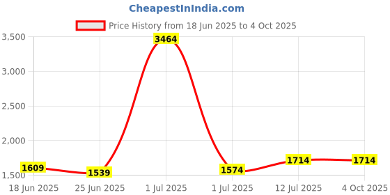 myntra.com StyleCast Men Typography Printed Shorts stylecast Price History Graph from 18 Jun 2025 to 4 Oct 2025