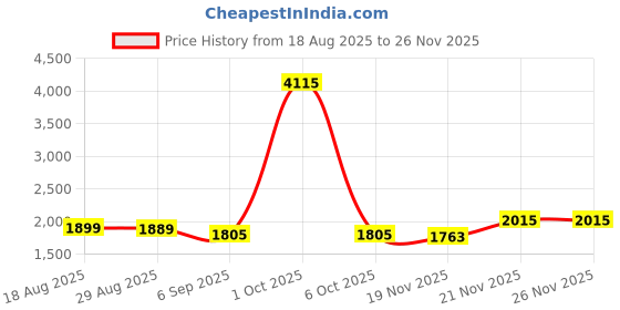 myntra.com StyleCast Men Typography Printed Spread Collar Denim Jacket stylecast Price History Graph from 18 Aug 2025 to 25 Nov 2025