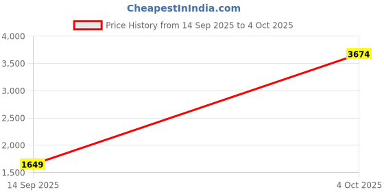 myntra.com StyleCast Men Typography Printed Stand Collar Long Sleeves Jackets stylecast Price History Graph from 14 Sep 2025 to 4 Oct 2025