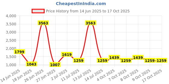 myntra.com StyleCast Men Typography Printed sweatshirt stylecast Price History Graph from 14 Jun 2025 to 16 Oct 2025