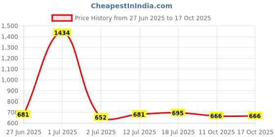 myntra.com StyleCast Men Typography Printed T-shirt stylecast Price History Graph from 27 Jun 2025 to 16 Oct 2025