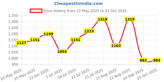 myntra.com StyleCast Men Typography Printed V-Neck Drop-Shoulder Sleeves Oversized Casual T-shirt stylecast Price History Graph from 23 May 2025 to 24 Oct 2025