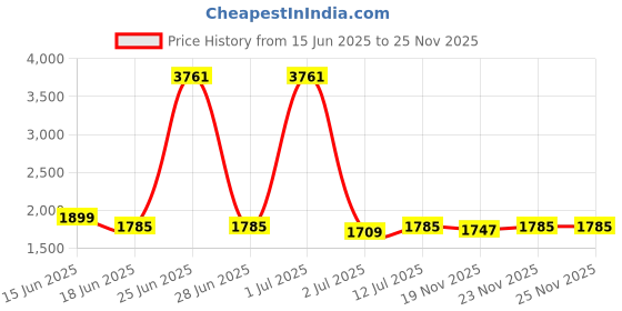 myntra.com StyleCast Men Typography Pullover stylecast Price History Graph from 15 Jun 2025 to 25 Nov 2025