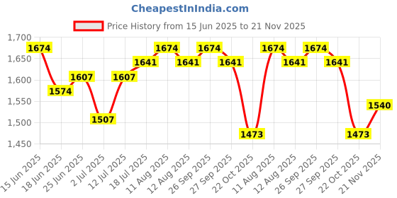 myntra.com StyleCast Men Typography Pullover stylecast Price History Graph from 15 Jun 2025 to 20 Nov 2025