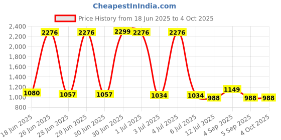 myntra.com StyleCast Men Typography Regular Fit Printed Shorts stylecast Price History Graph from 18 Jun 2025 to 4 Oct 2025