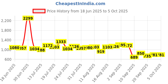 myntra.com StyleCast Men Typography Regular Fit Printed Shorts stylecast Price History Graph from 18 Jun 2025 to 4 Oct 2025