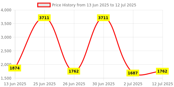 myntra.com StyleCast Men Typography Self Design Pullover Sweaters stylecast Price History Graph from 13 Jun 2025 to 12 Jul 2025