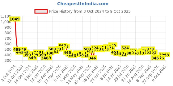myntra.com StyleCast Men Typography Striped Pockets T-shirt stylecast Price History Graph from 3 Oct 2024 to 4 Oct 2025