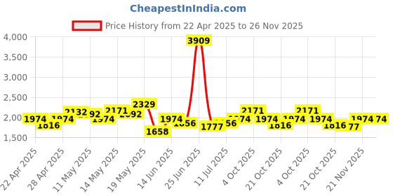 myntra.com StyleCast Men Typography Tailored Jacket stylecast Price History Graph from 22 Apr 2025 to 26 Nov 2025