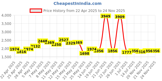 myntra.com StyleCast Men Typography Tailored Jacket stylecast Price History Graph from 22 Apr 2025 to 24 Nov 2025