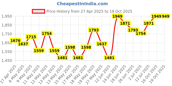 myntra.com StyleCast Men Urban Loose Fit Mid Rise Regular Trousers stylecast Price History Graph from 27 Apr 2025 to 18 Oct 2025