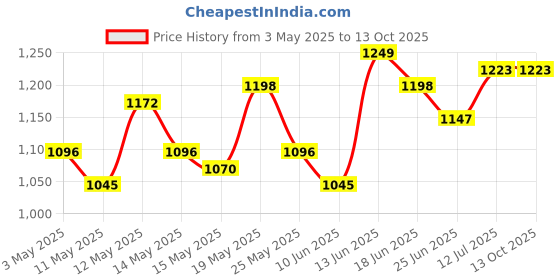 myntra.com StyleCast Men Urban Slim Colourblocked Jogger Trouser stylecast Price History Graph from 3 May 2025 to 12 Oct 2025