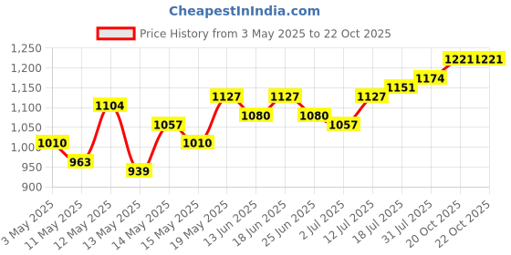 myntra.com StyleCast Men Urban Slim Fit Mid-Rise Trousers stylecast Price History Graph from 3 May 2025 to 21 Oct 2025